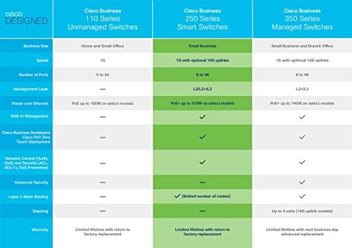 Cisco Business CBS250-16P-2G מתג חכם | 16 יציאה GE | פו | 2x1g sfp | הגנה מוגבלת לכל החיים